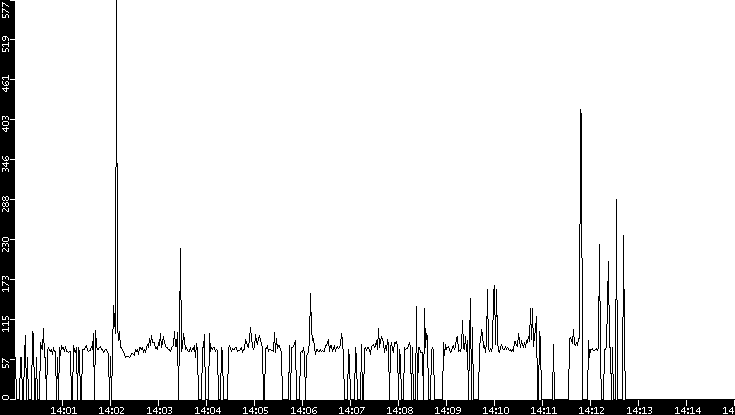 Average Packet Size vs. Time