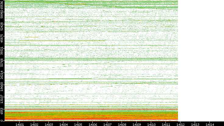 Dest. Port vs. Time
