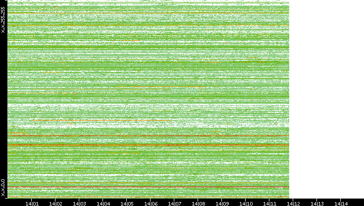 Src. IP vs. Time