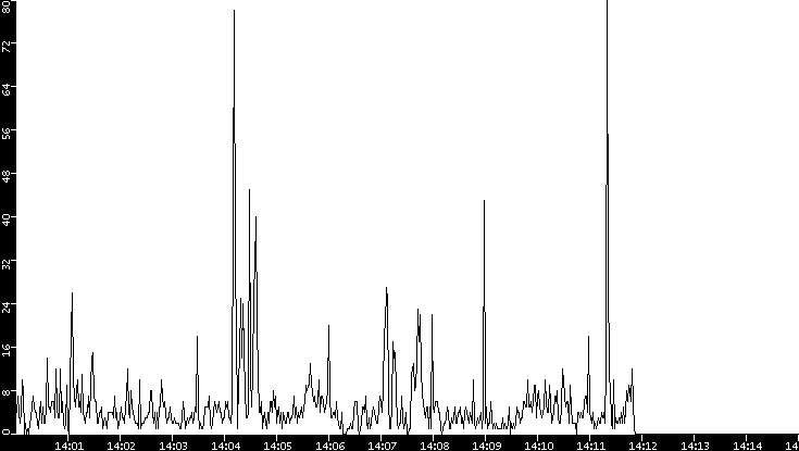 Throughput vs. Time