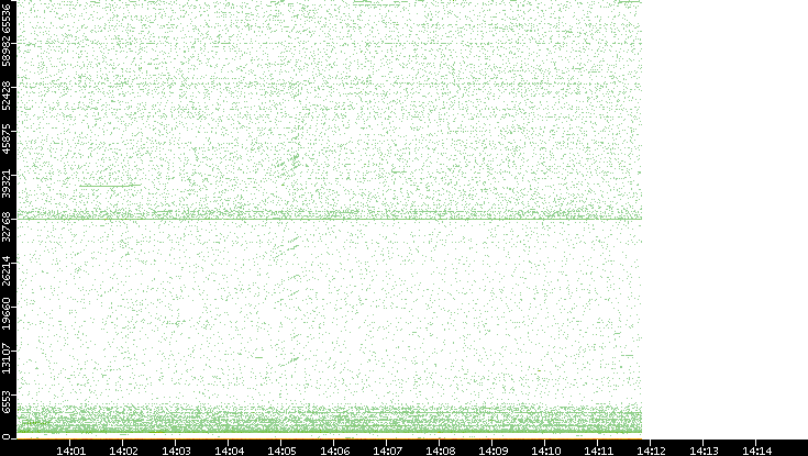 Src. Port vs. Time