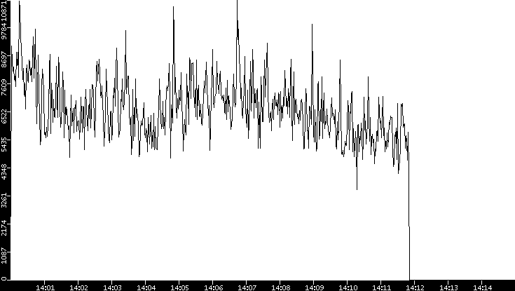 Throughput vs. Time