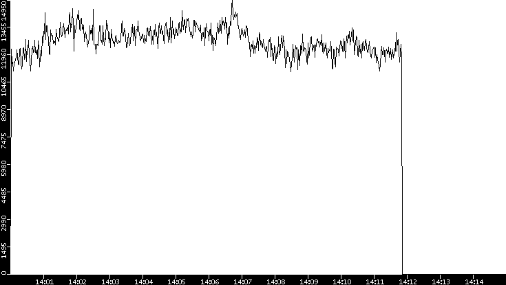Throughput vs. Time