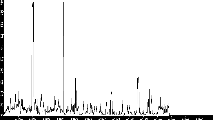 Throughput vs. Time