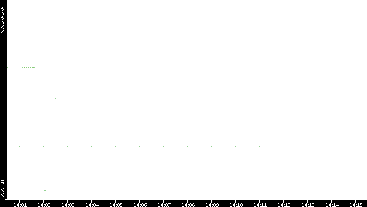 Src. IP vs. Time