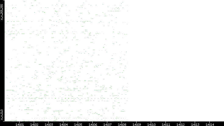 Dest. IP vs. Time
