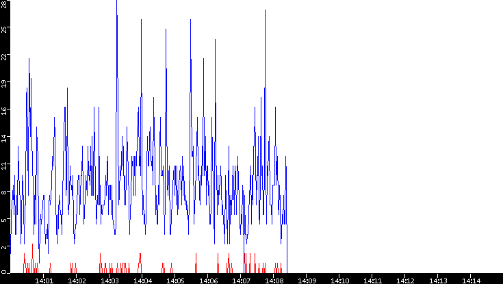 Nb. of Packets vs. Time