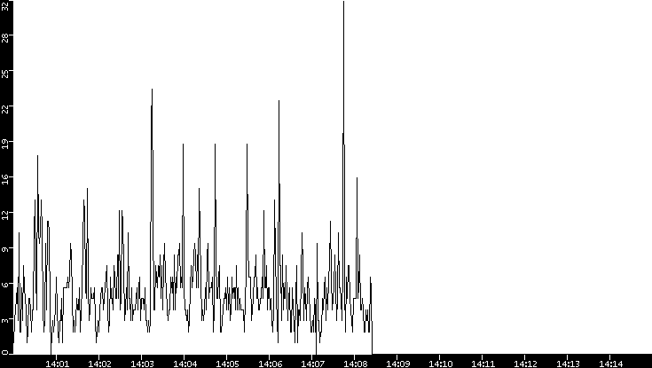 Throughput vs. Time