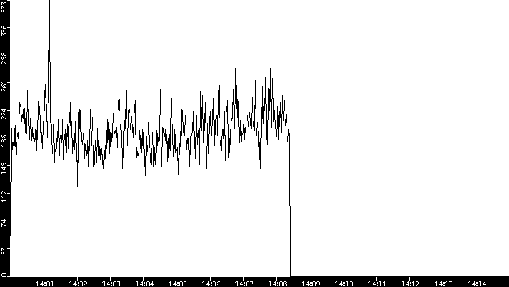 Throughput vs. Time