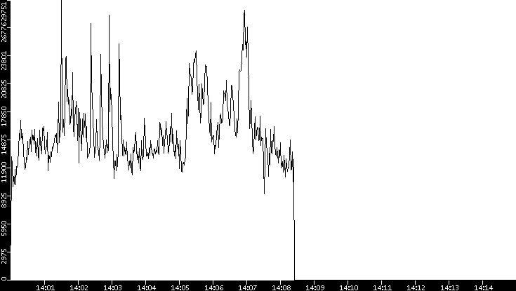 Throughput vs. Time