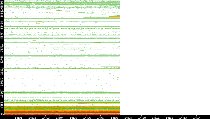 Dest. Port vs. Time