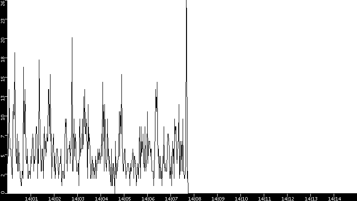 Throughput vs. Time