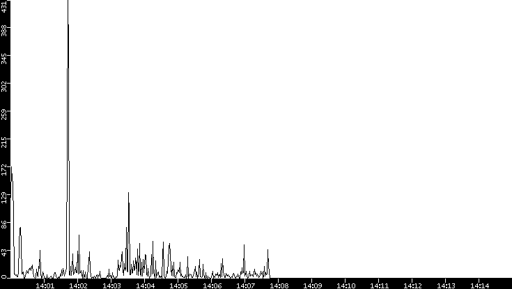 Throughput vs. Time