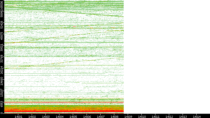 Dest. Port vs. Time