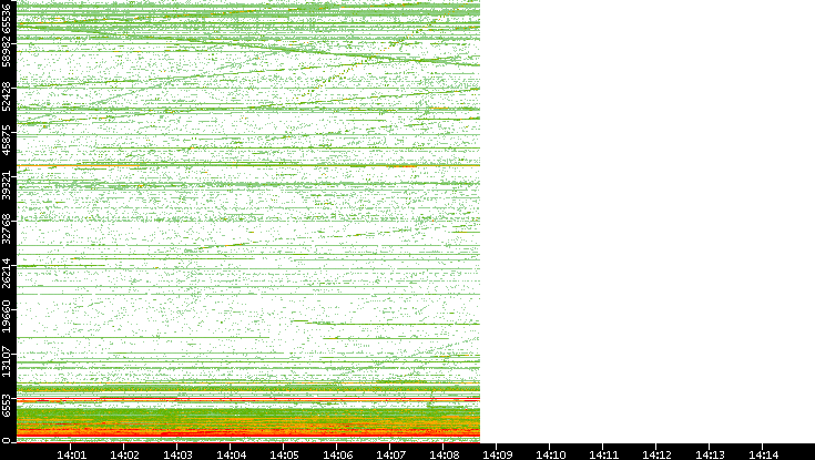 Src. Port vs. Time