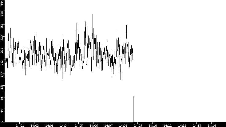 Throughput vs. Time