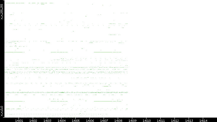Src. IP vs. Time