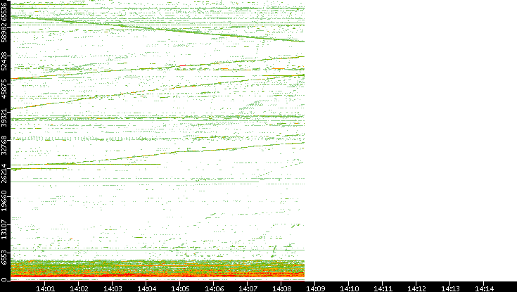 Dest. Port vs. Time