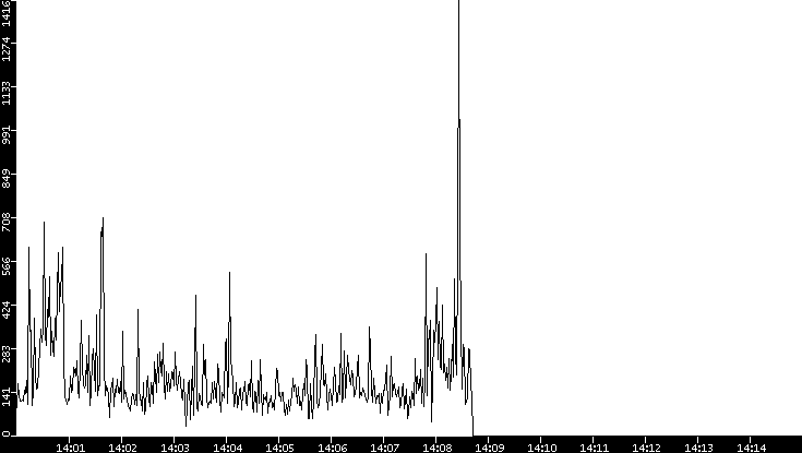 Throughput vs. Time