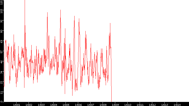 Nb. of Packets vs. Time
