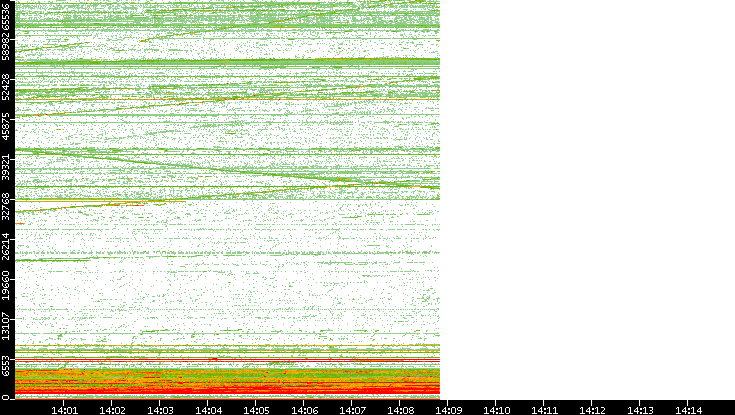 Dest. Port vs. Time