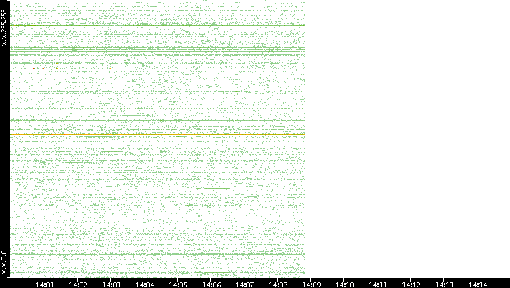Src. IP vs. Time