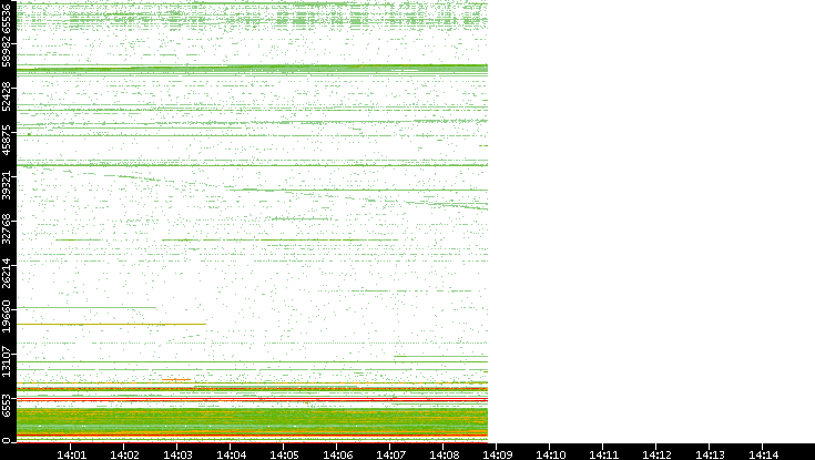 Src. Port vs. Time