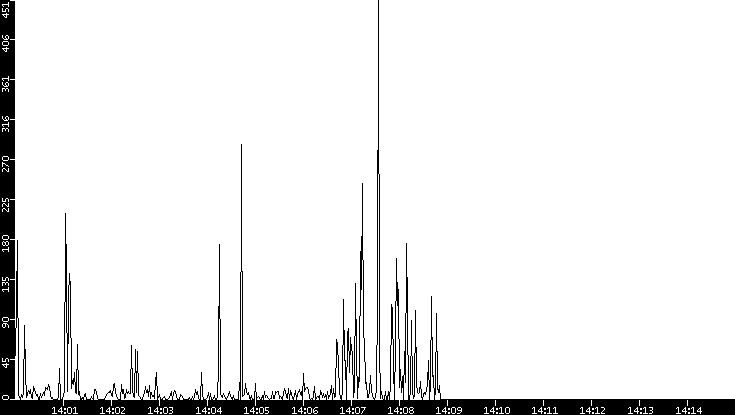 Throughput vs. Time