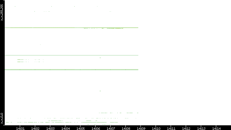 Dest. IP vs. Time