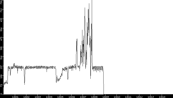 Throughput vs. Time