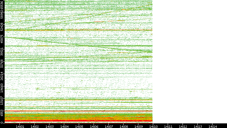 Dest. Port vs. Time