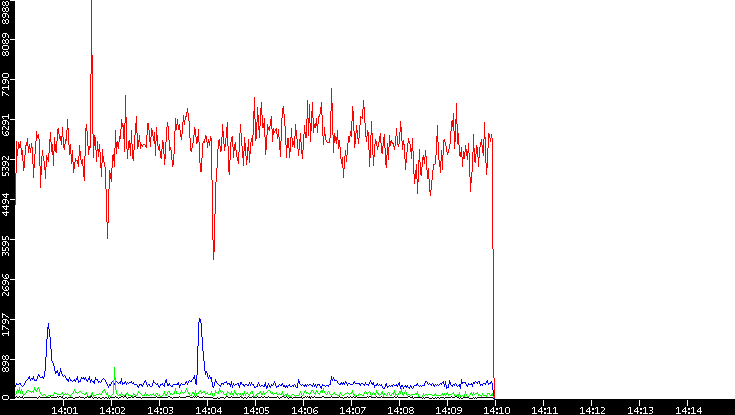 Nb. of Packets vs. Time