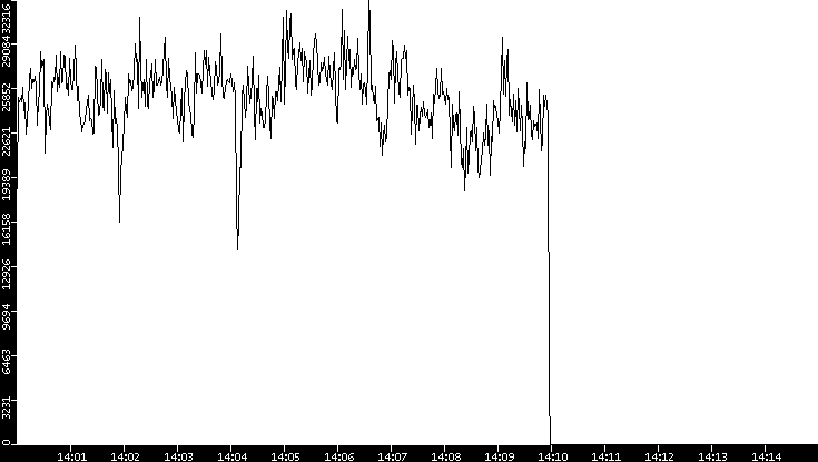 Throughput vs. Time