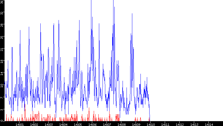 Nb. of Packets vs. Time