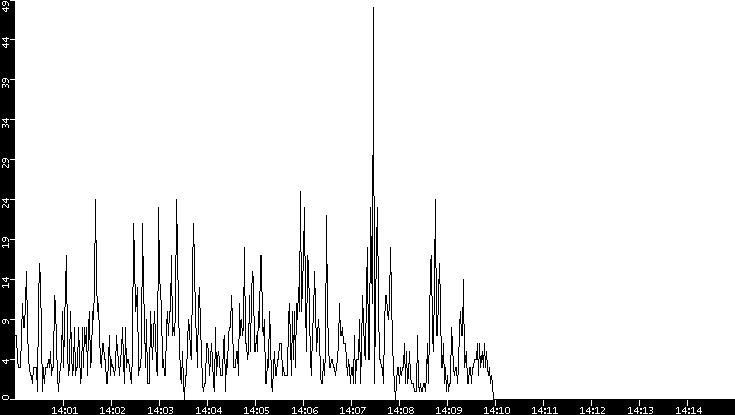 Throughput vs. Time
