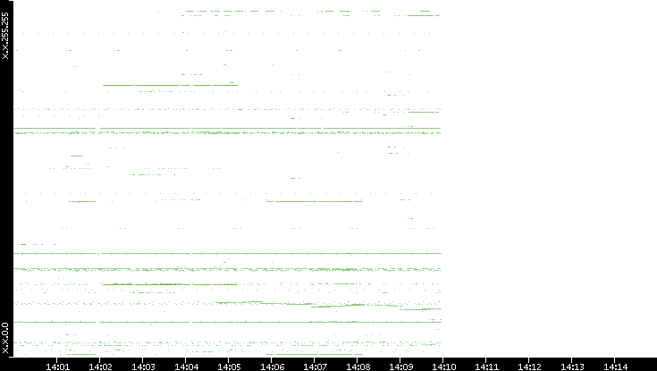 Dest. IP vs. Time