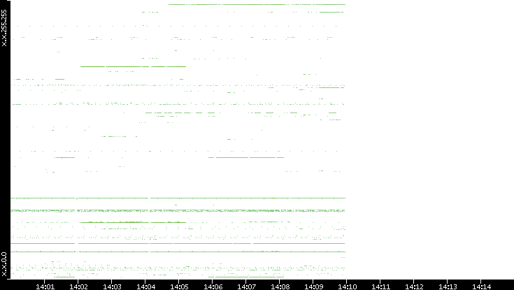 Src. IP vs. Time