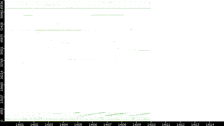 Src. Port vs. Time