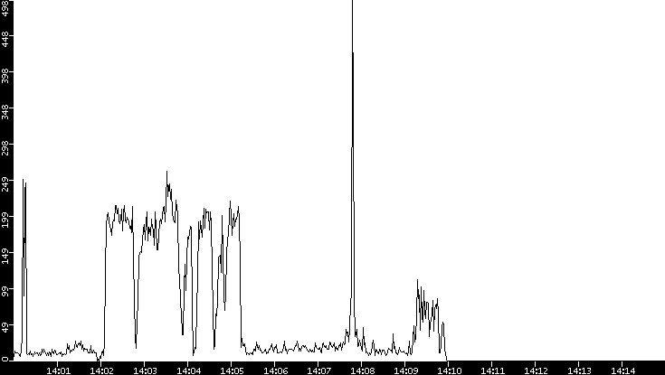 Throughput vs. Time