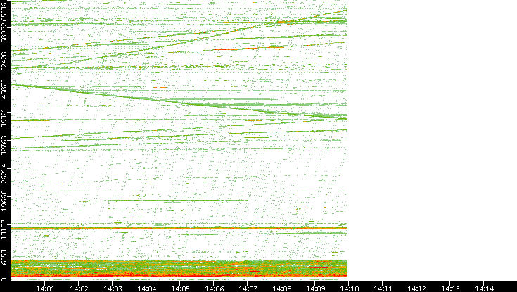 Dest. Port vs. Time