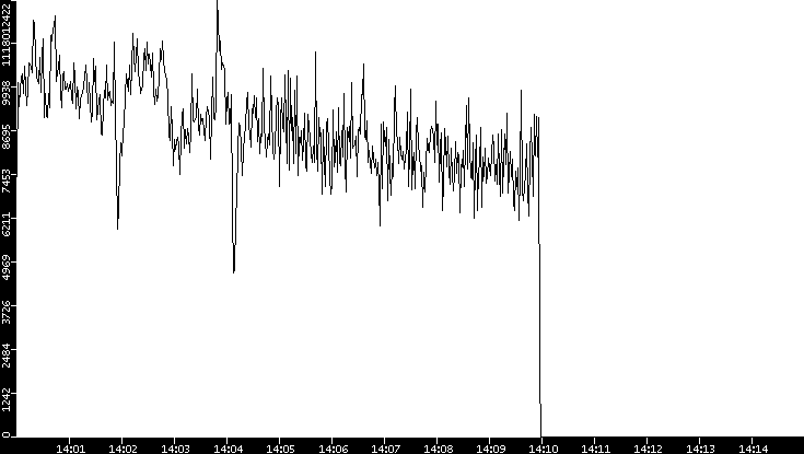 Throughput vs. Time