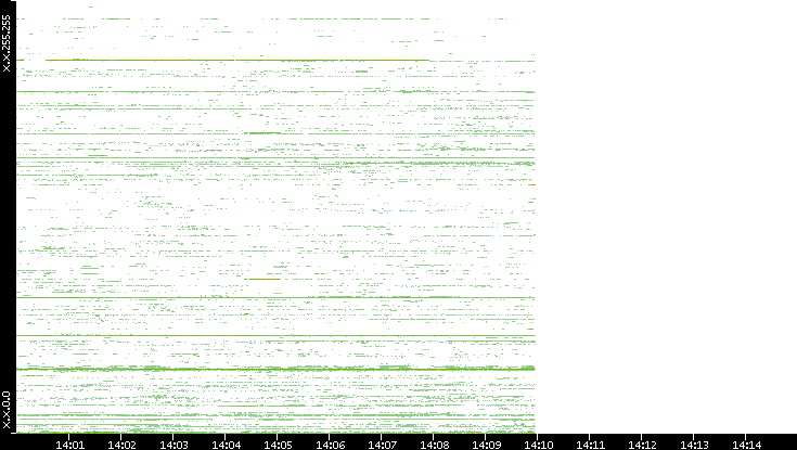 Dest. IP vs. Time