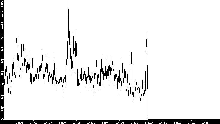 Throughput vs. Time