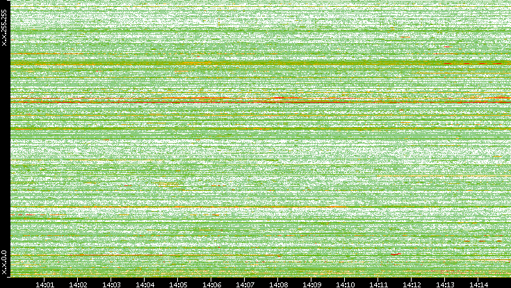 Dest. IP vs. Time