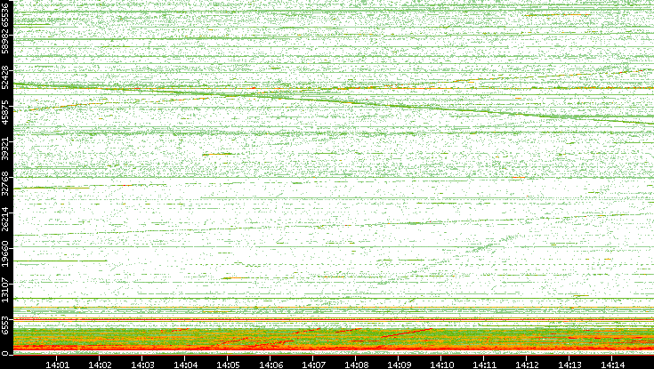 Dest. Port vs. Time