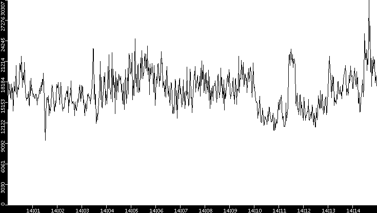 Throughput vs. Time