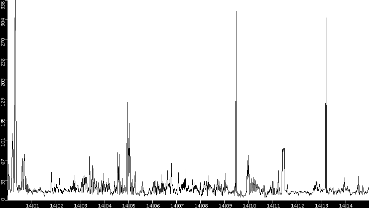 Throughput vs. Time