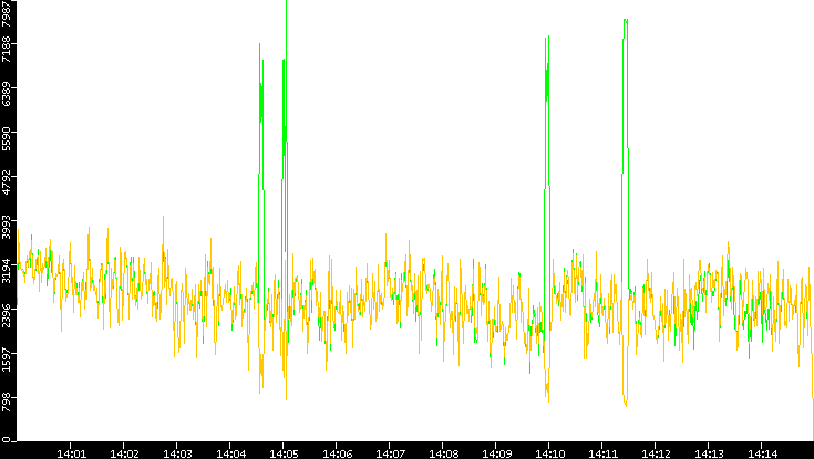 Entropy of Port vs. Time