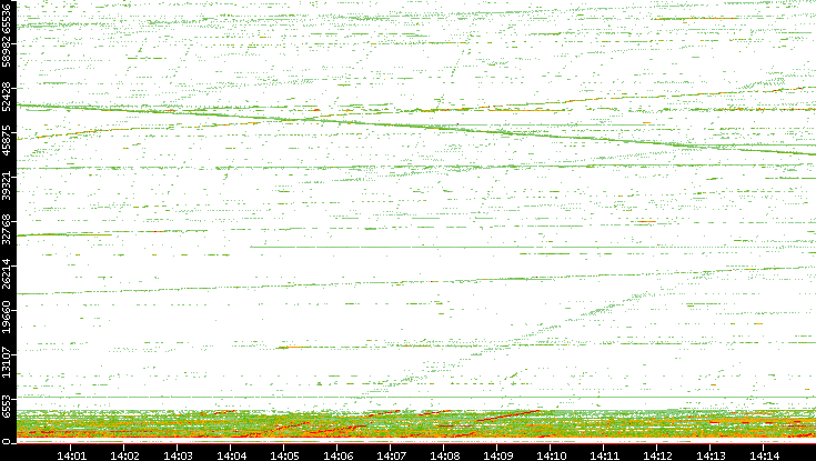 Dest. Port vs. Time