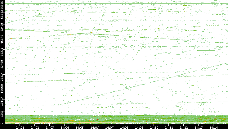 Src. Port vs. Time